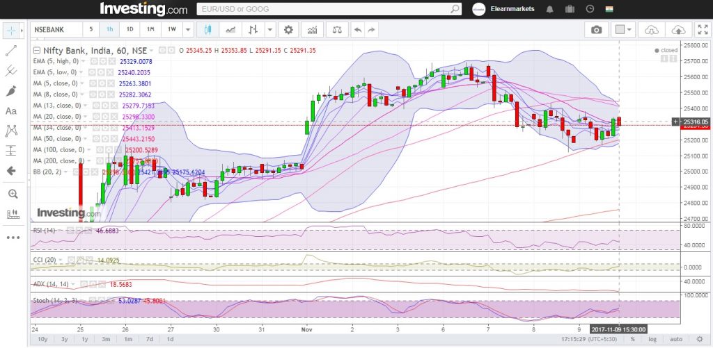 Bank Nifty likely to see short recovery sprint 2