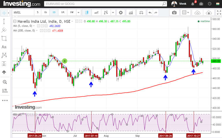 rsi strategy havells