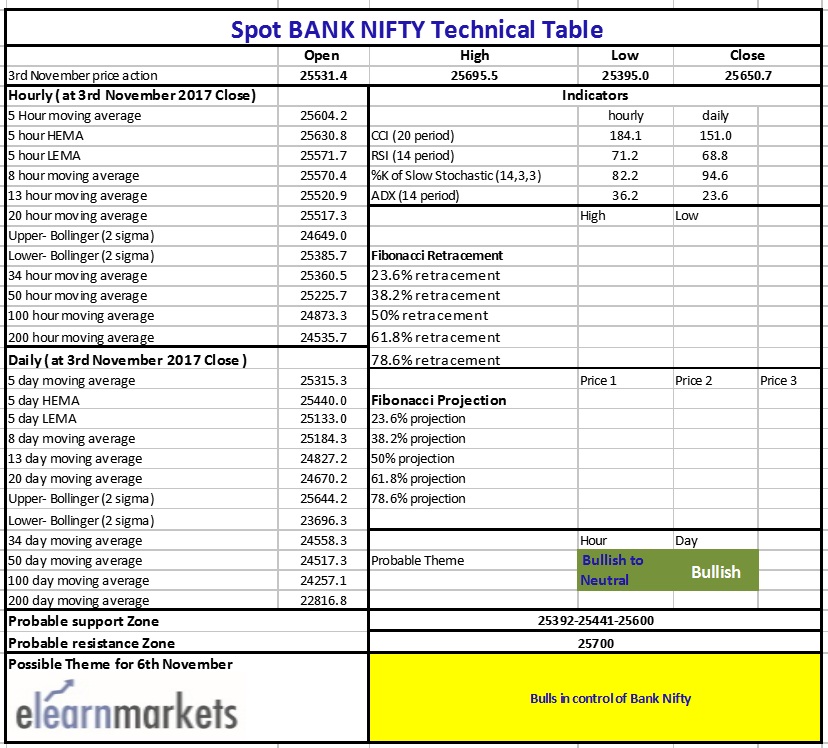 Bank Nifty ends week on a high 5