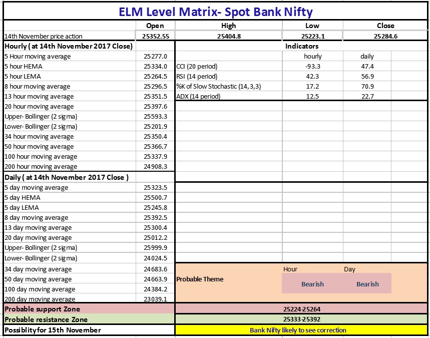 Bank Nifty Tech Table