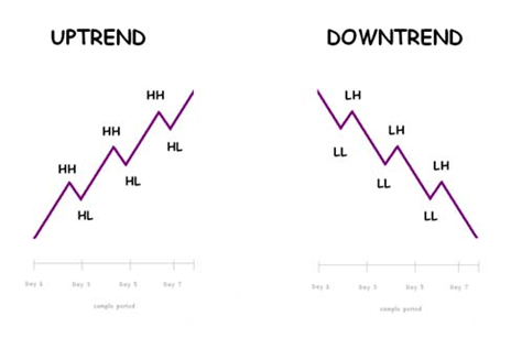 uptrend and downtrend