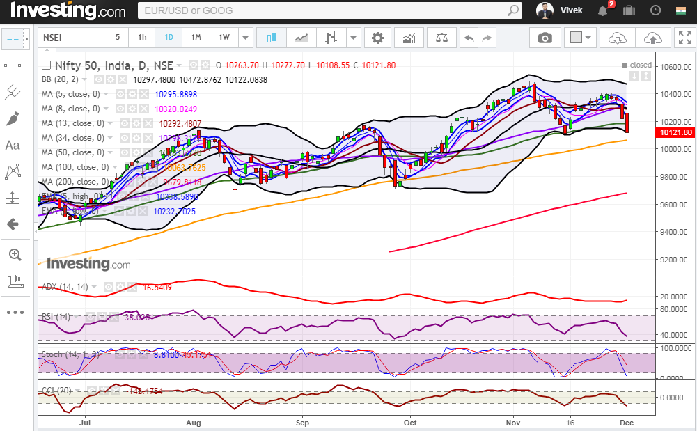 Nifty Daily Chart