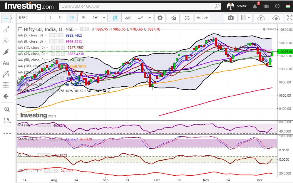 Nifty reverses gear as D-day of Gujarat election nears 3