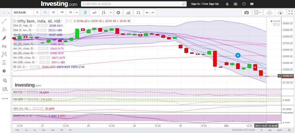 Bank Nifty Hourly