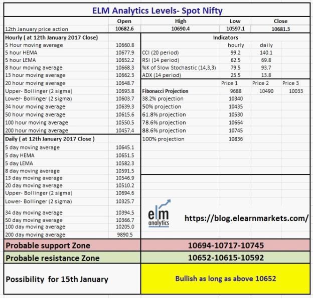 ELM Nifty level Matrix 15 Jan