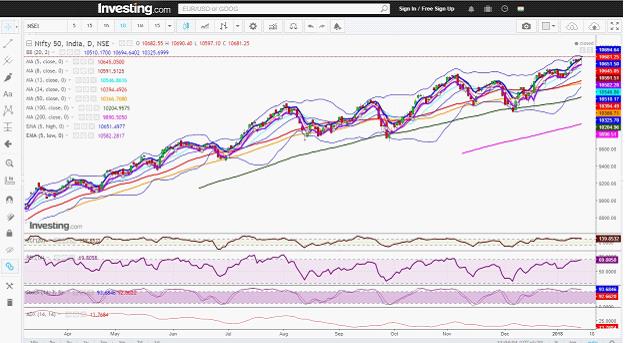 Nifty Daily Chart