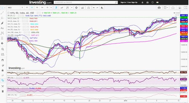 Nifty Hourly Chart