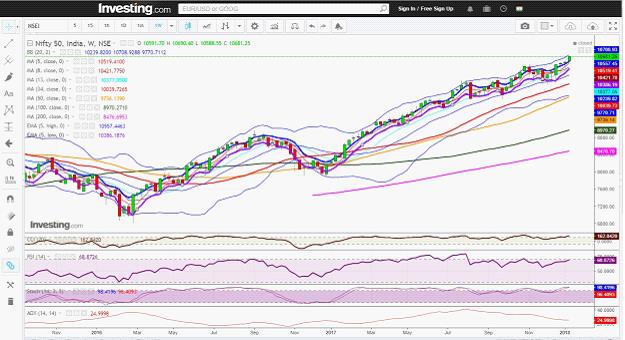 Nifty Weekly Chart