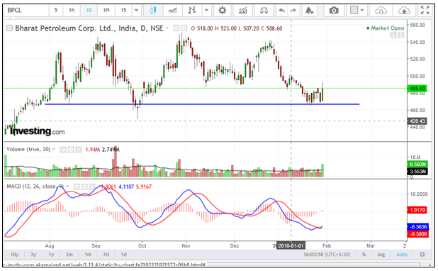 BPCL Chart