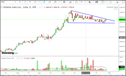 Gillette India Chart