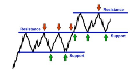 support and resistance level