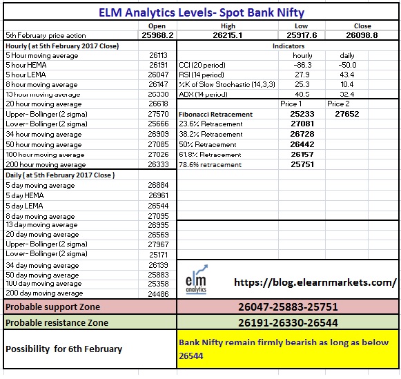 6 th Feb 2018 ELM Bank Nifty Matrix