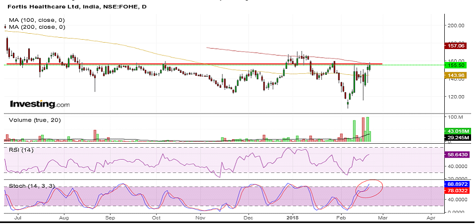 Fortis Healthcare chart