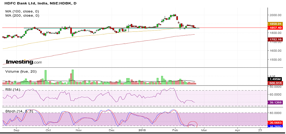 HDFC Bank chart