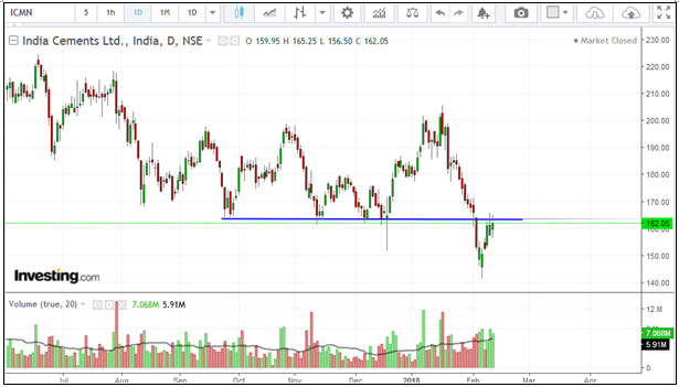 India-Cements-Ltd-chart