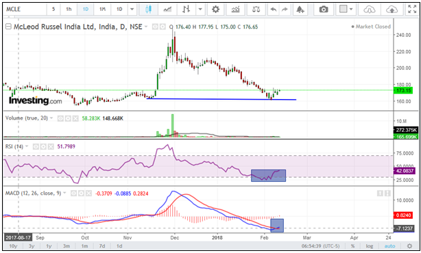 MCLE-Ltd-chart