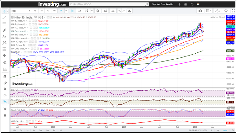 Nifty Weekly Chart