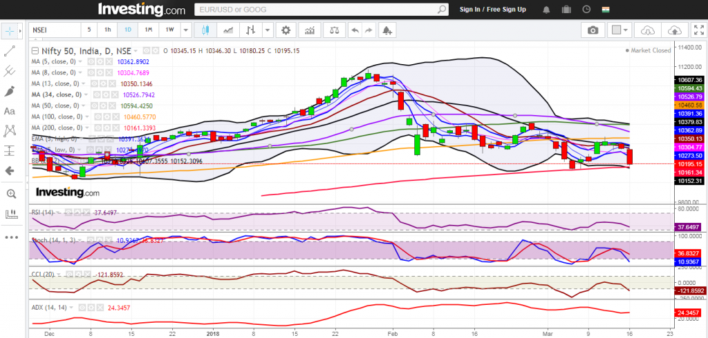 Nifty Daily Chart
