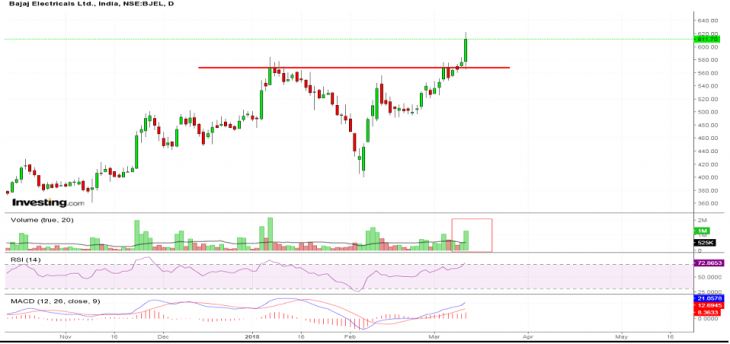 Bajaj Electrical chart