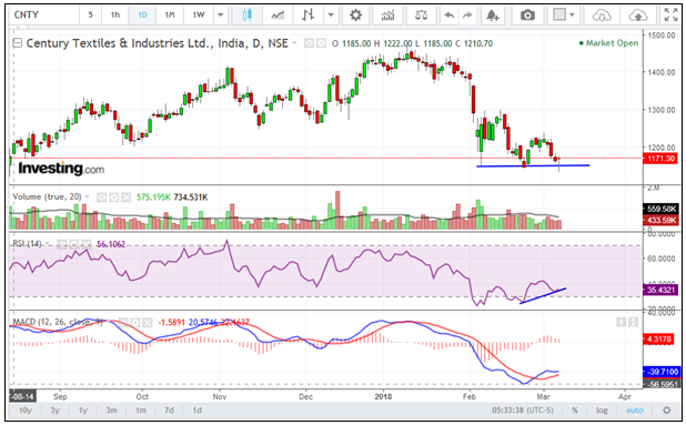 Century Textiles industries Ltd chart