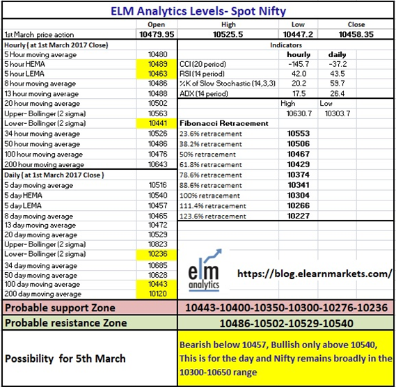Figure: ELM Nifty level Matrix 5th March