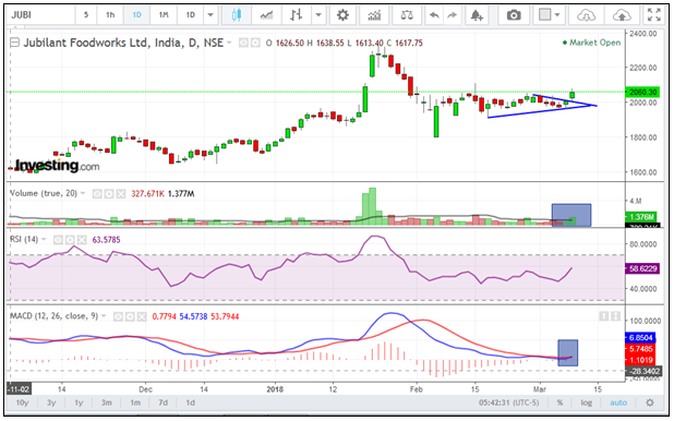 Jubilant-Foodworks-chart