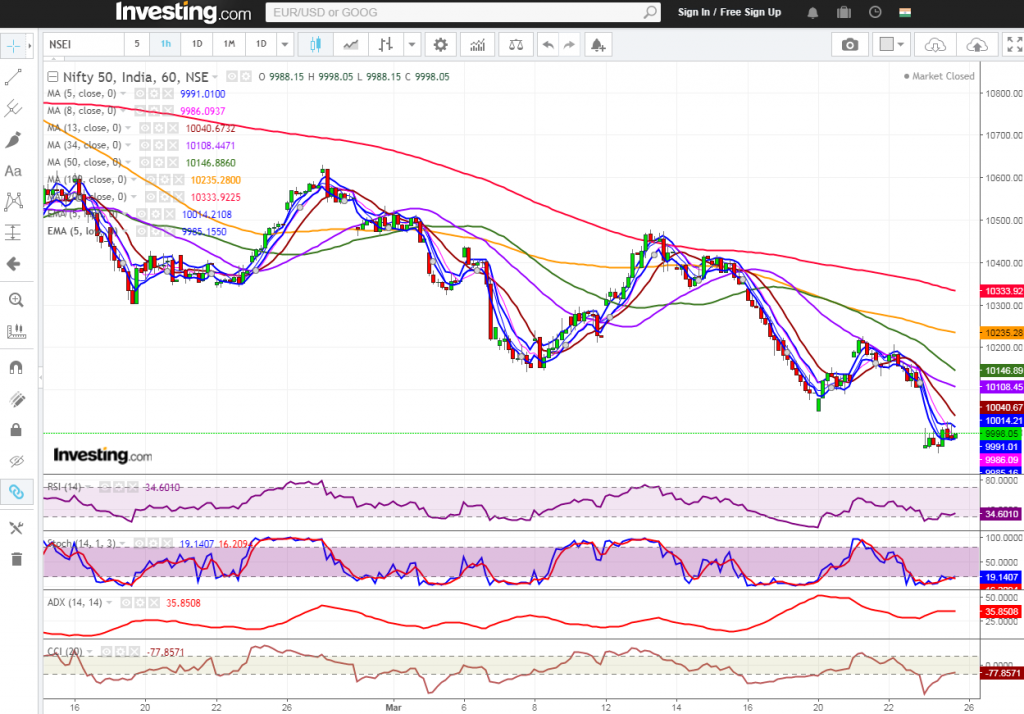 Nifty Hourly Chart 26th March