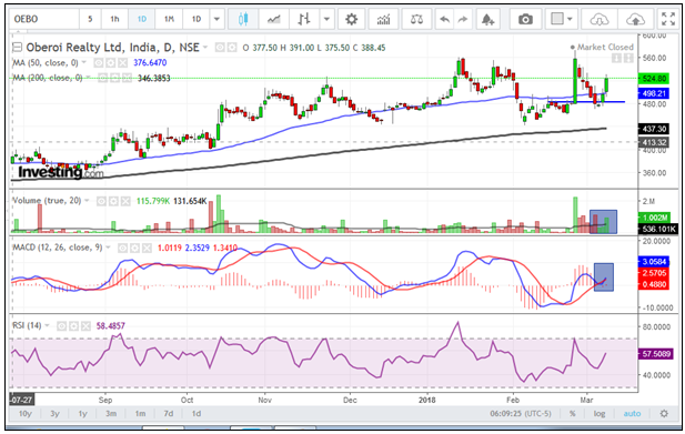 Oberoi-Realty-chart
