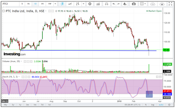 PTC India Ltd chart