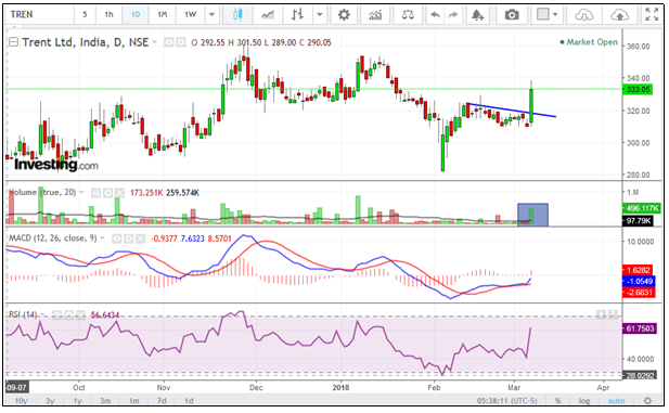 Trent Ltd chart