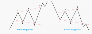 Megaphone Pattern - The Art Of Trading Like A Professional