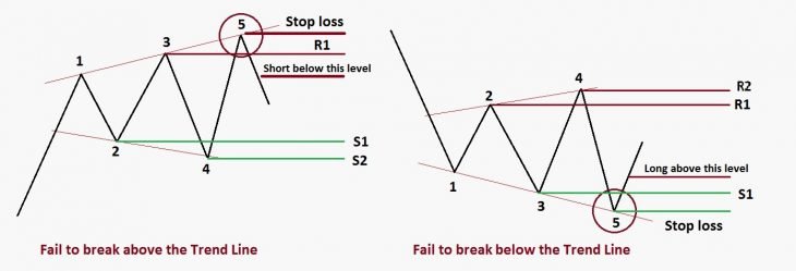 Megaphone Pattern - The Art Of Trading Like A Professional