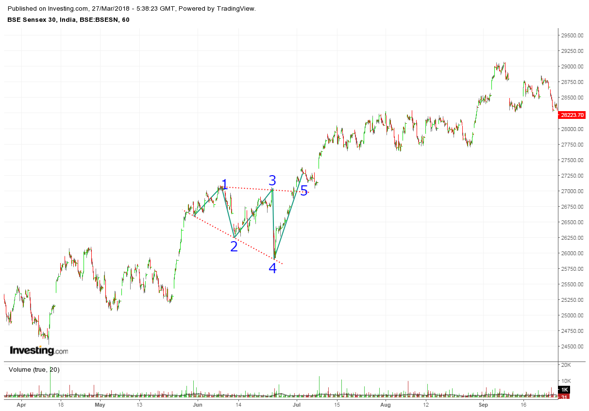 Example of Continuation pattern