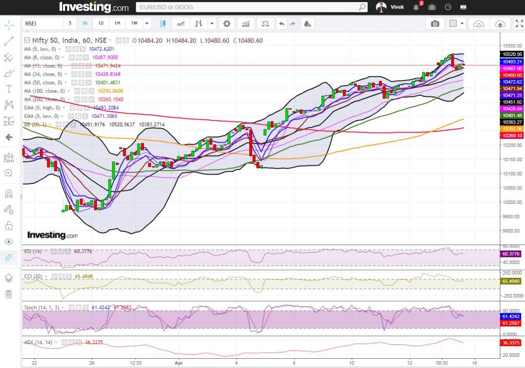 16th April Nifty Hourly chart
