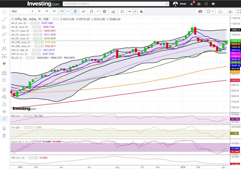16th April Nifty Weekly chart