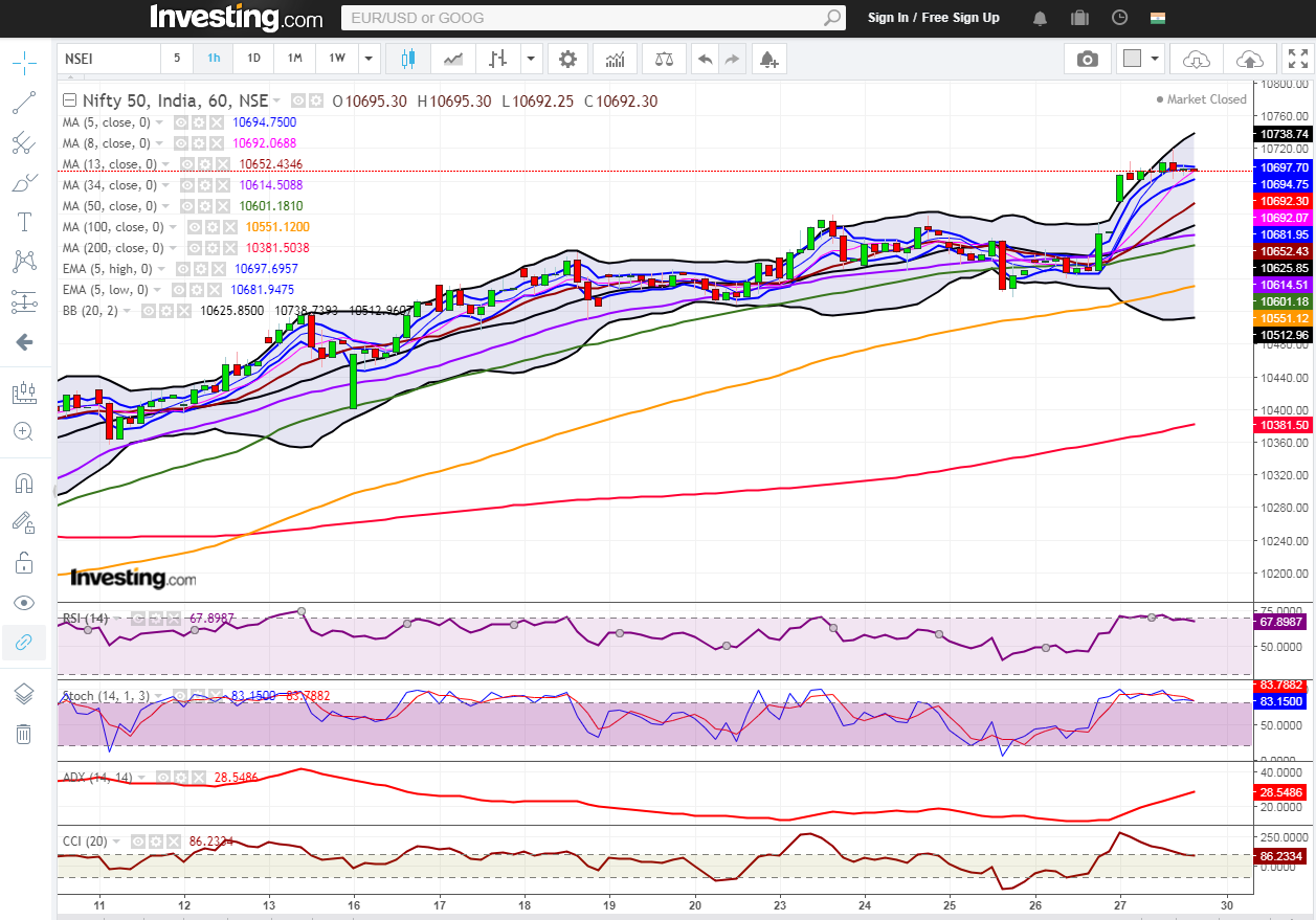 30th April Nifty Hourly chart