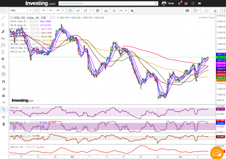 9th April Nifty Hourly Chart