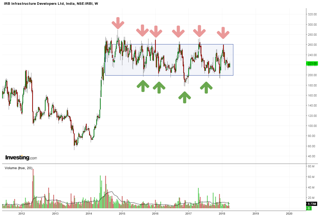 Horizontal channel trading pattern