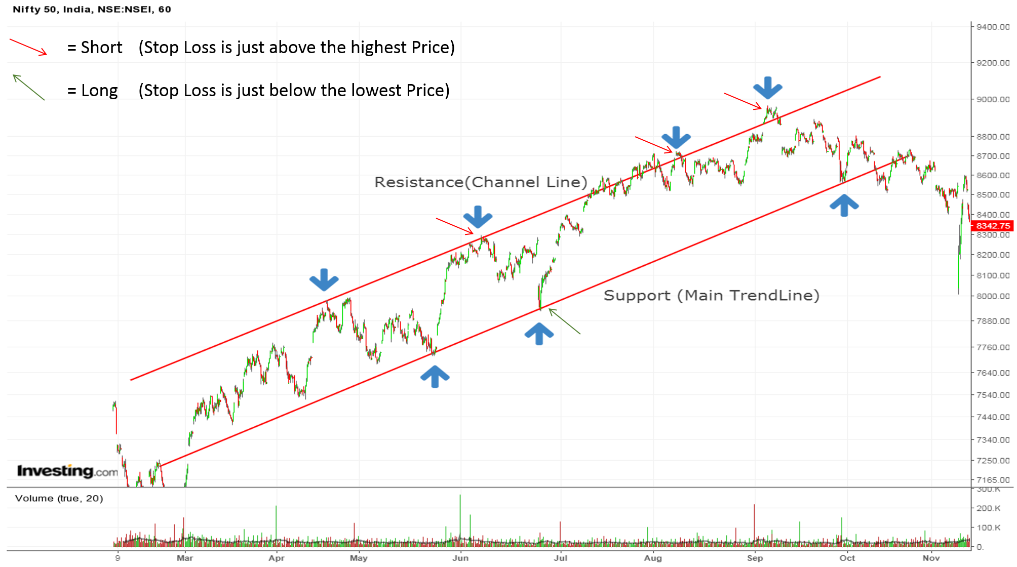 Price channel
