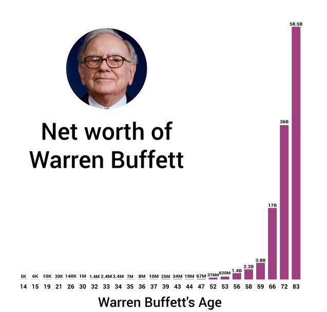 Warren Buffet investing