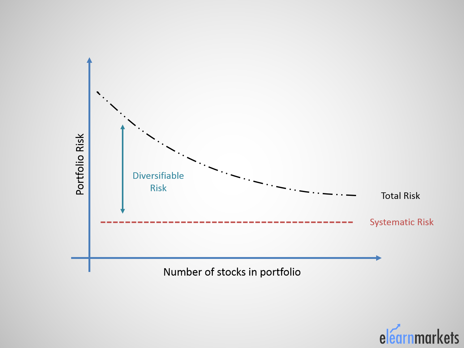 Portfolio diversification