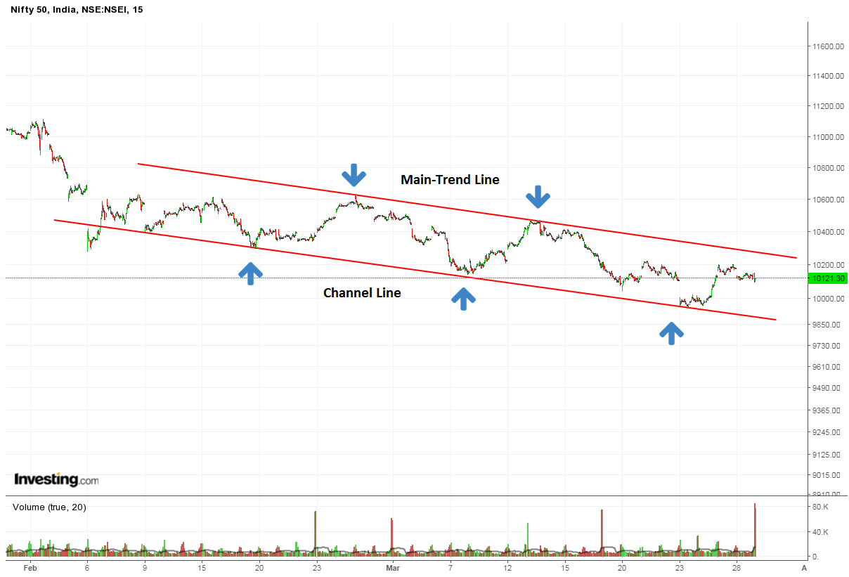 Bearish channel trading pattern