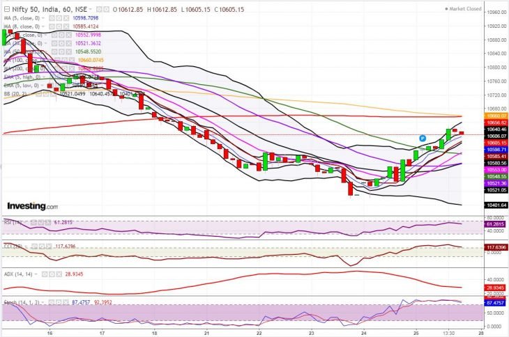 Nifty Hourly Chart