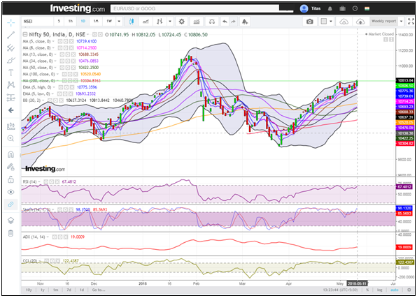 Daily Chart