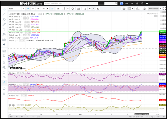 Hourly Chart