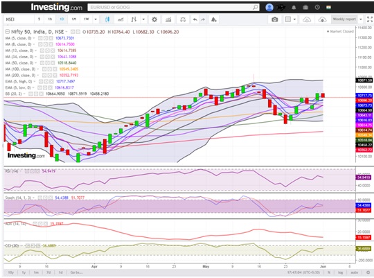 Nifty ends in red due to May expiry and Italian crisis 3