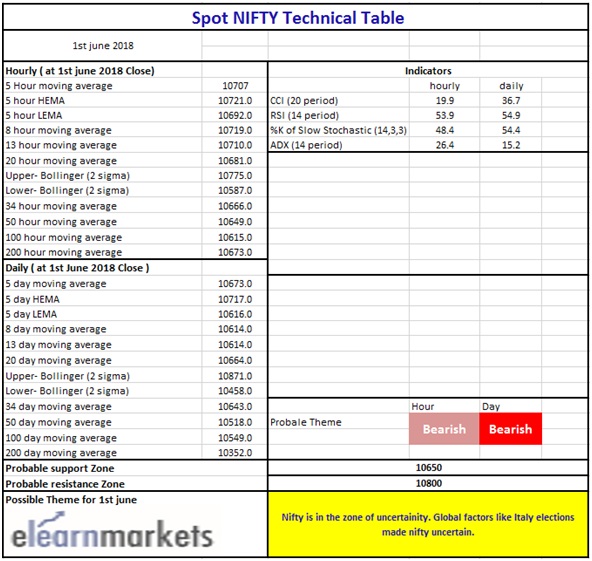 Nifty ends in red due to May expiry and Italian crisis 5