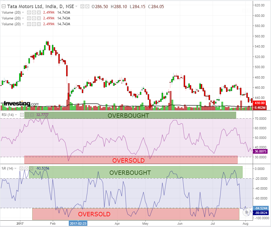 Trading strategies using technical analysis price