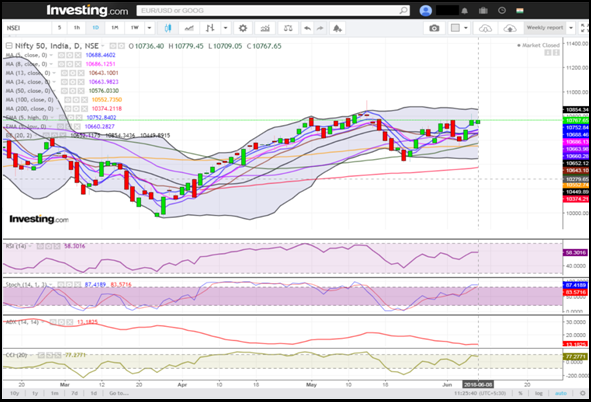 Nifty Daily Chart