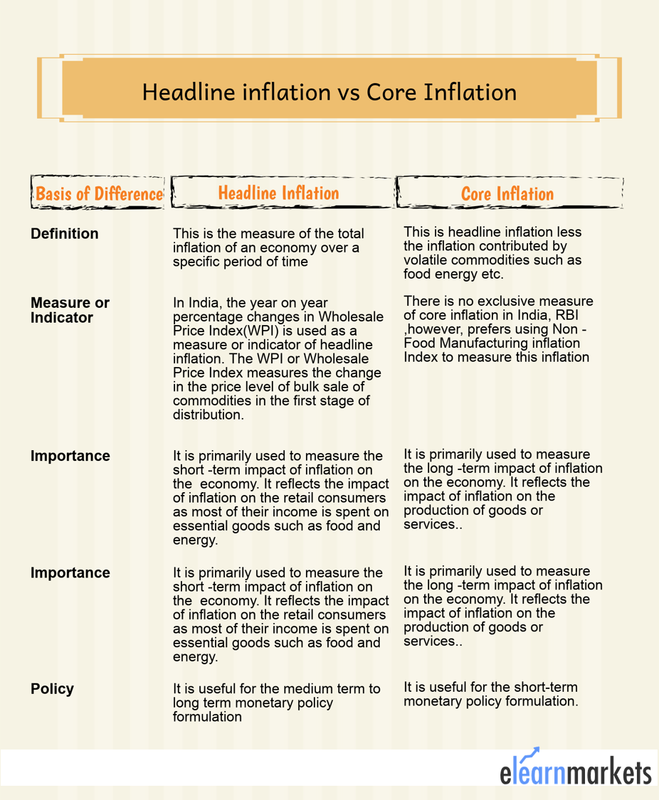 Difference between Headline Inflation and Core Inflation